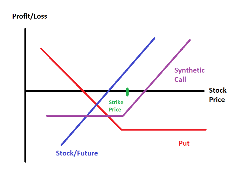 Payoff diagram of a Synthetic Call